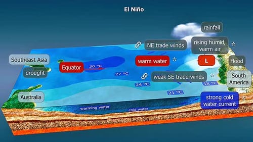 El Nino Effect