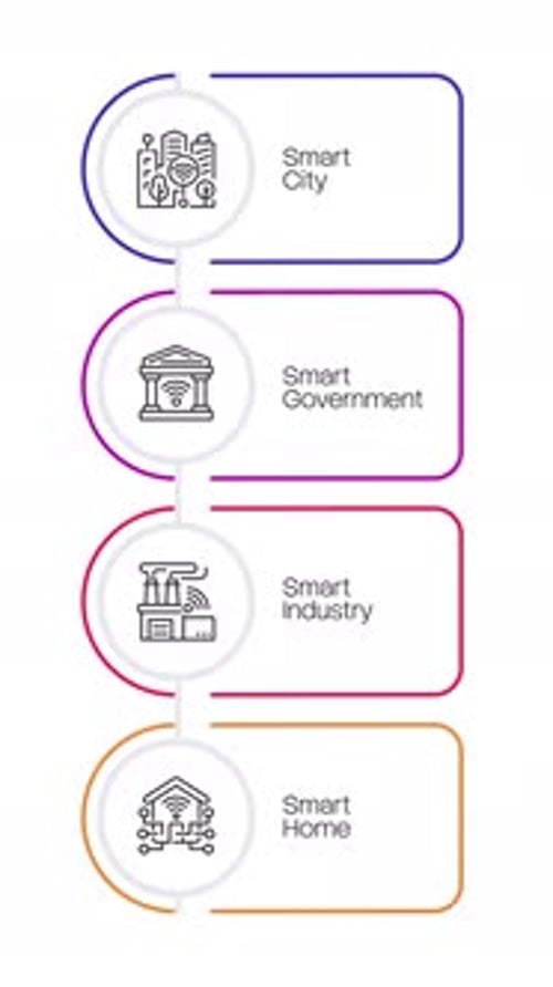 Smart city infrastructure multicolor rounded linear timeline infographics animation
