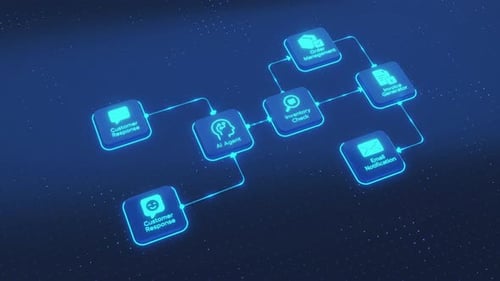 Workflow diagram illustrating an AI agent handling customer response, order management,