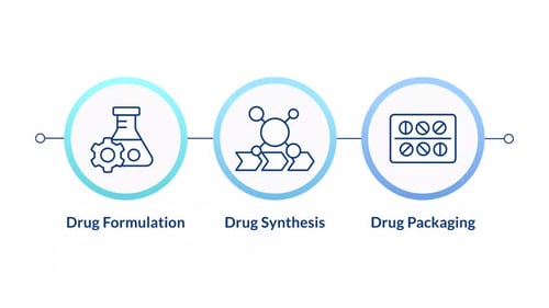 Stages of drug manufacturing infographic circles animation