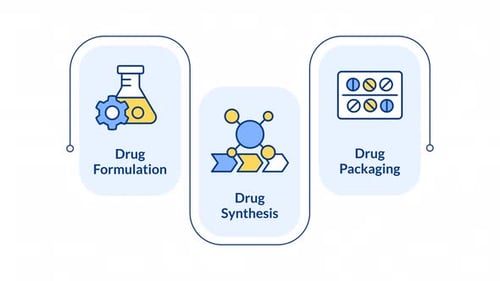Rectangle d'animation infographique sur les étapes de la fabrication de médicaments