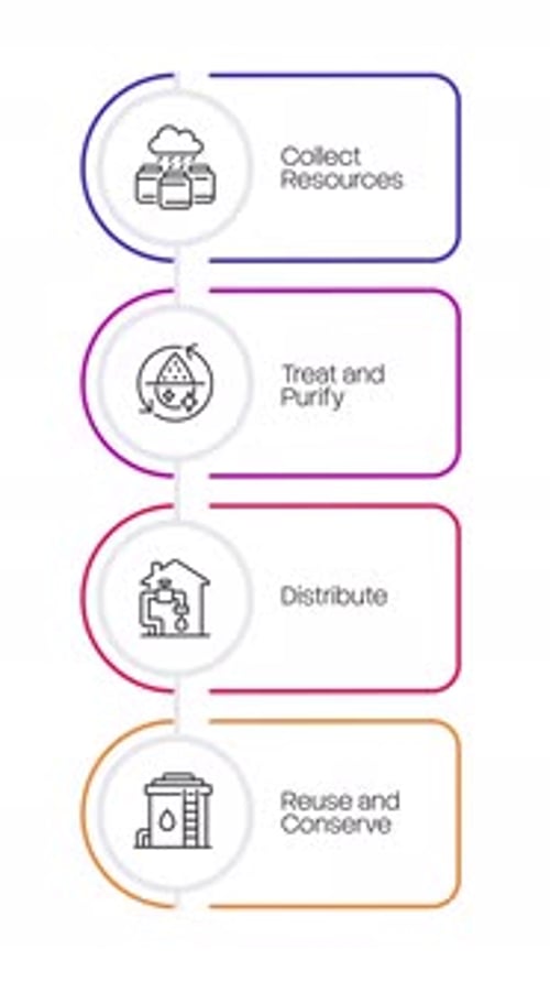Animated Vertical Infographic for 4-Step Process Flow