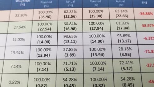 Sheets of paper showing a project’s progress with percentages