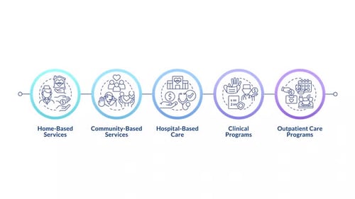Healthcare service types infographic infographic circles animation