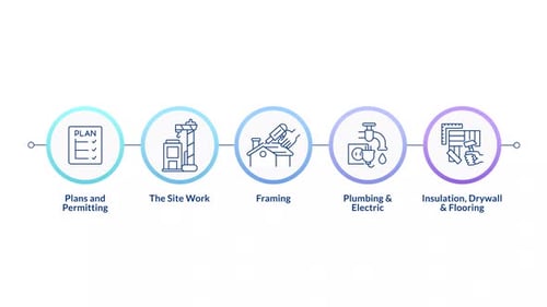 Phases of home building infographic circles animation