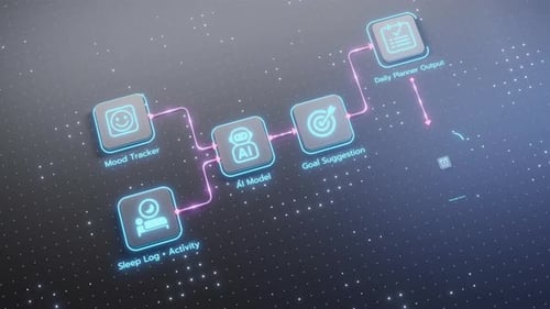 AI system diagram showing lifestyle tracking, goal suggestion, planning, and reminders.