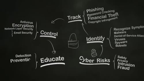 Mapa mental de Blackboard para hacer una lluvia de ideas sobre seguridad en Internet