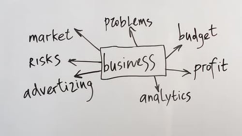 Business Plan Diagram Showing Interrelated Concepts