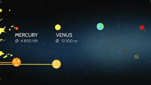 Overview of the planets of the solar system. Distance from the sun in the AU.