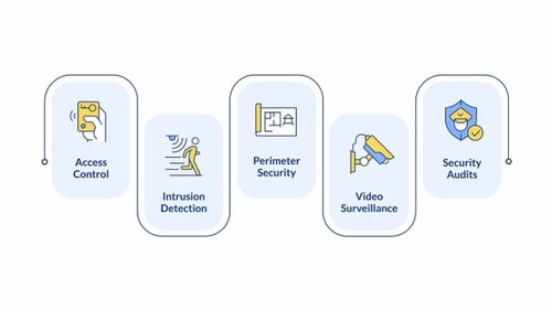Physical security system infographic animation rectangle