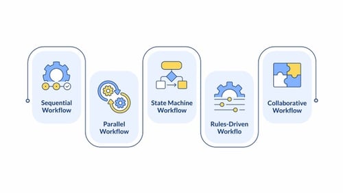 Five types of workflow models infographic animation rectangle