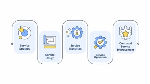 ITIL stages infographic animation rectangle