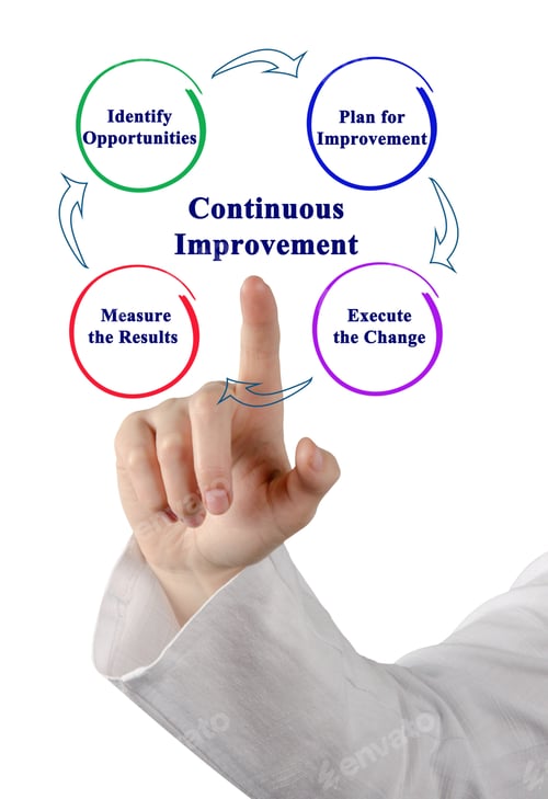 Preview: Process Of Continuous Improvement