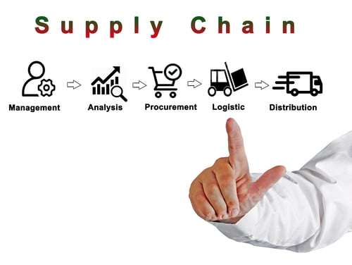 Preview: Components Of Supply Chain