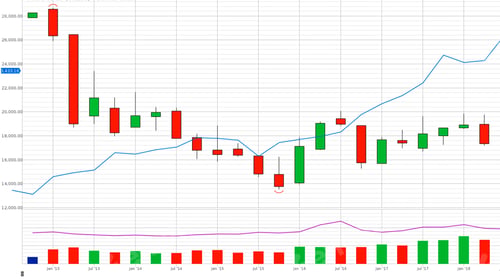 Preview: Trading charts